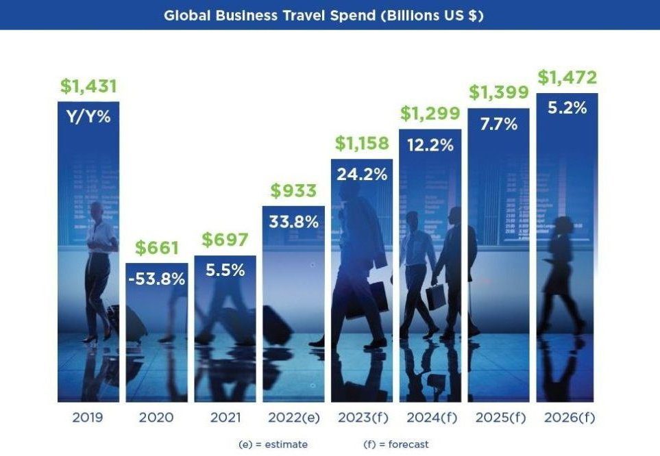 2022 GBTA Global Business Travel Recovery graph