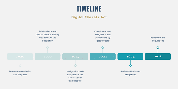 DMA Timeline