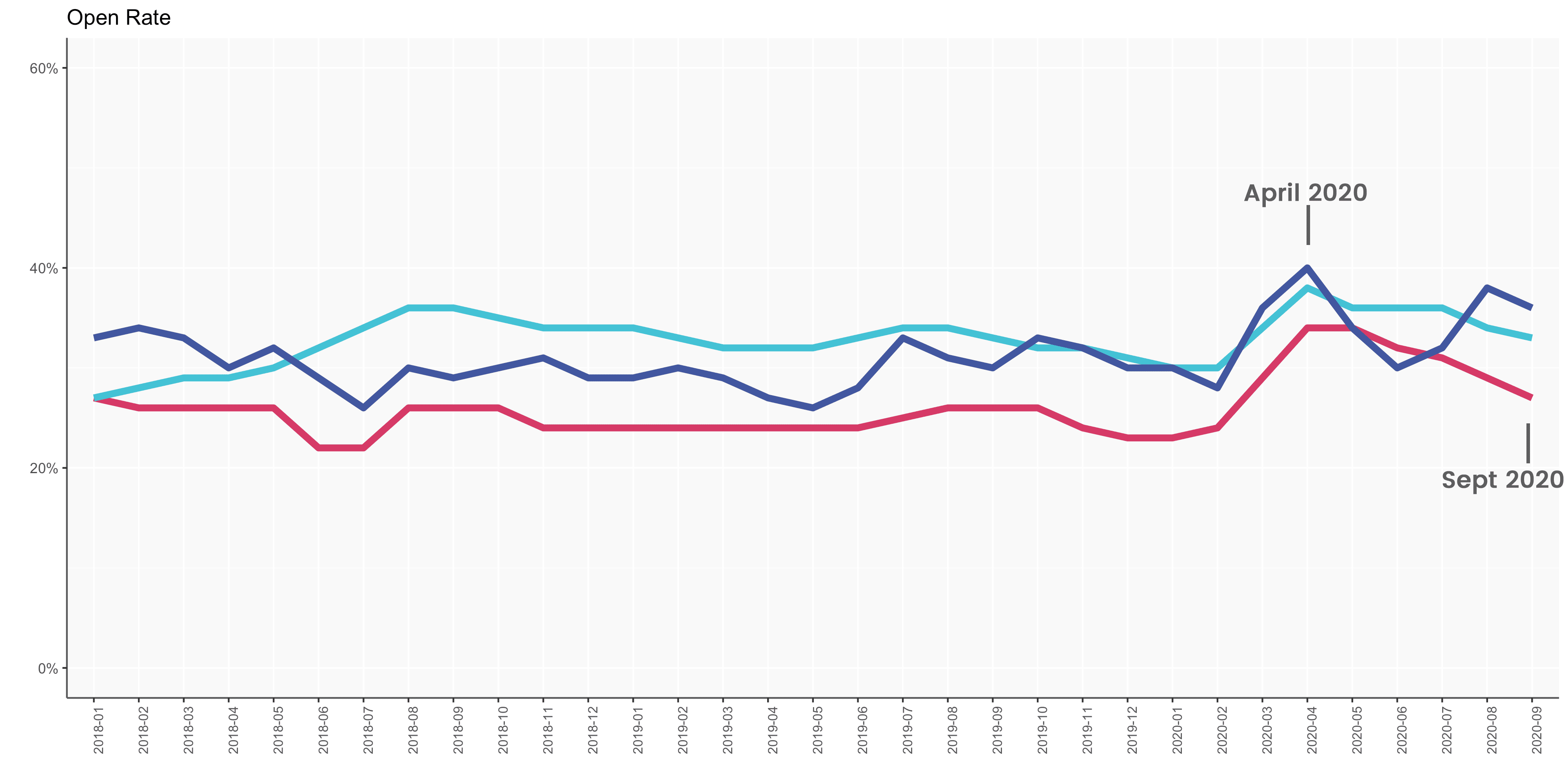Email open rates by region