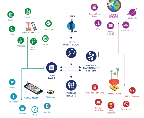 Perfect the guest experience with data