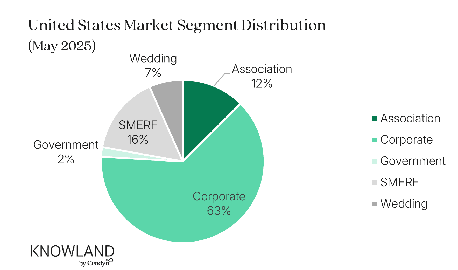 Pie chart showing MICE market segmentation in the United States in May 2025. Corporate 63%, Association 12%, Wedding 7%, SMERF 16%, Government 2%
